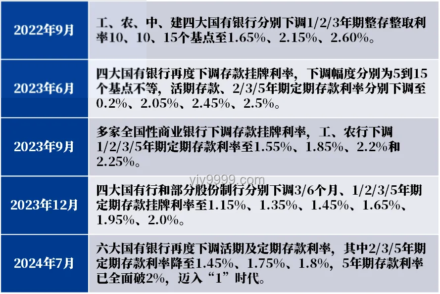 存款利率正接近零，应对策略指南